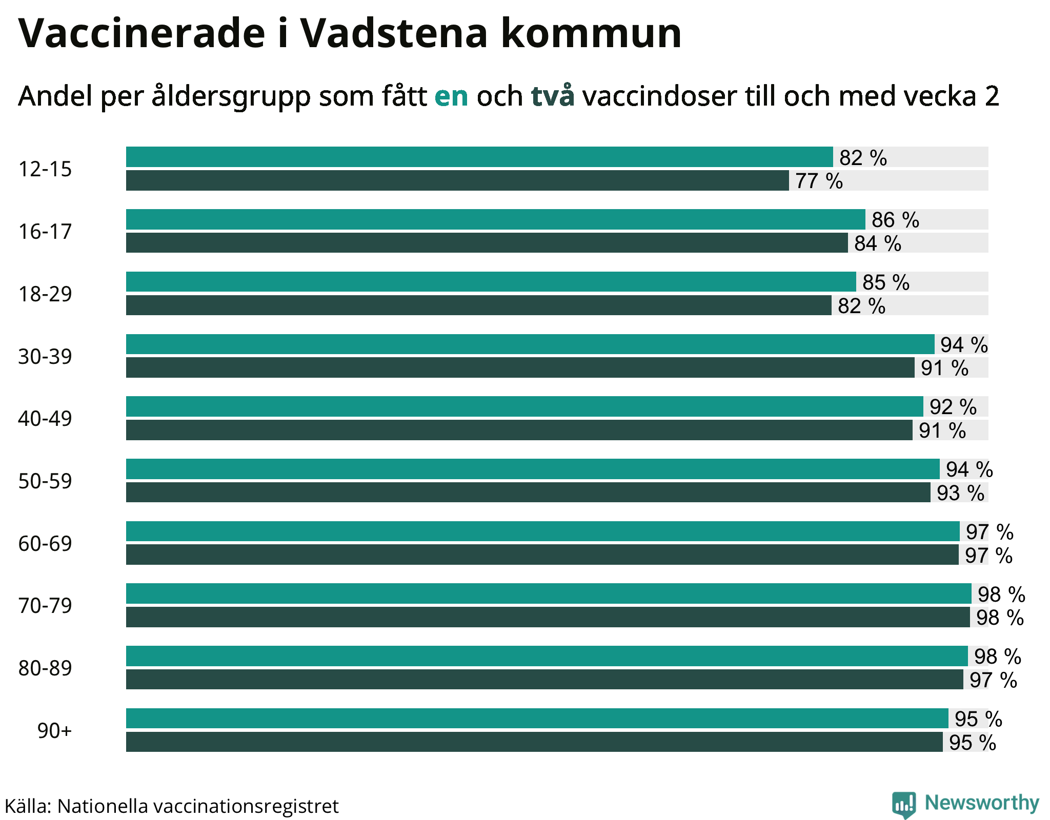 Graf över vaccinerade per åldersgrupp